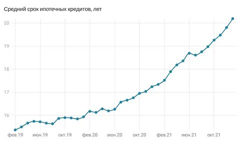 Средний срок займа