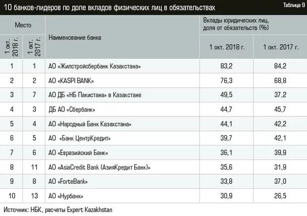 Банки Казахстана рейтинг. Банки рейтинг 2021. Депозиты для юридических лиц народный банк. Самый надежный банк в Испании. Отчеты банков за 2023