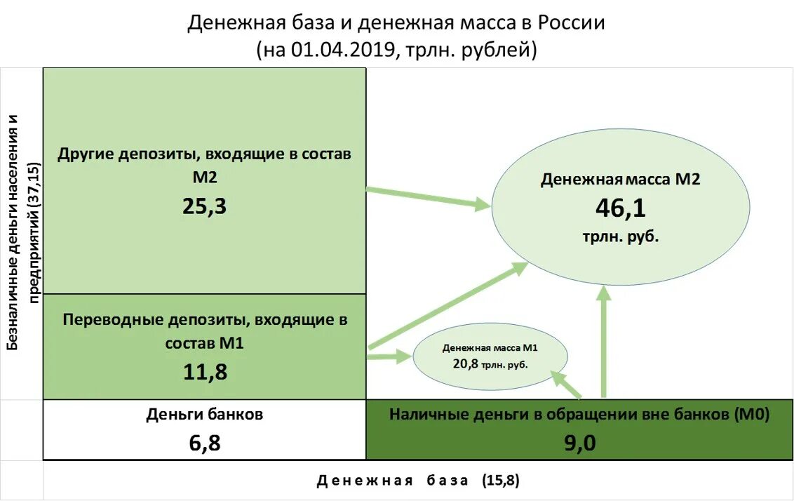 Урок денежная масса и денежная база. Денежная масса и денежная база. Денежная база РФ. Состав денежной базы. Соотношение наличных и безналичных денег.