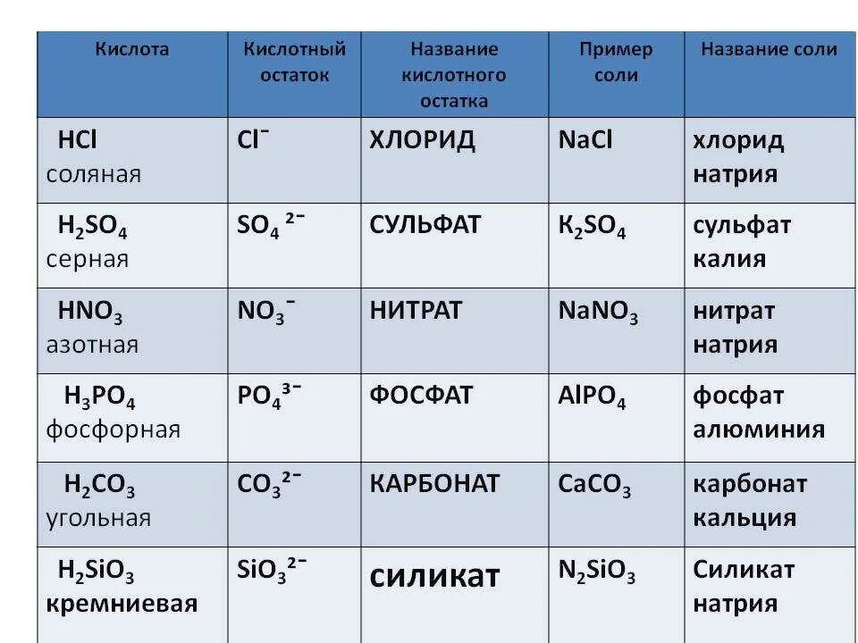 Сульфат кальция формула соединения. Формула силиката натрия в химии. Соли химия 8 класс таблица. Формулы соединения солей. Формула солей нитрат натрия.