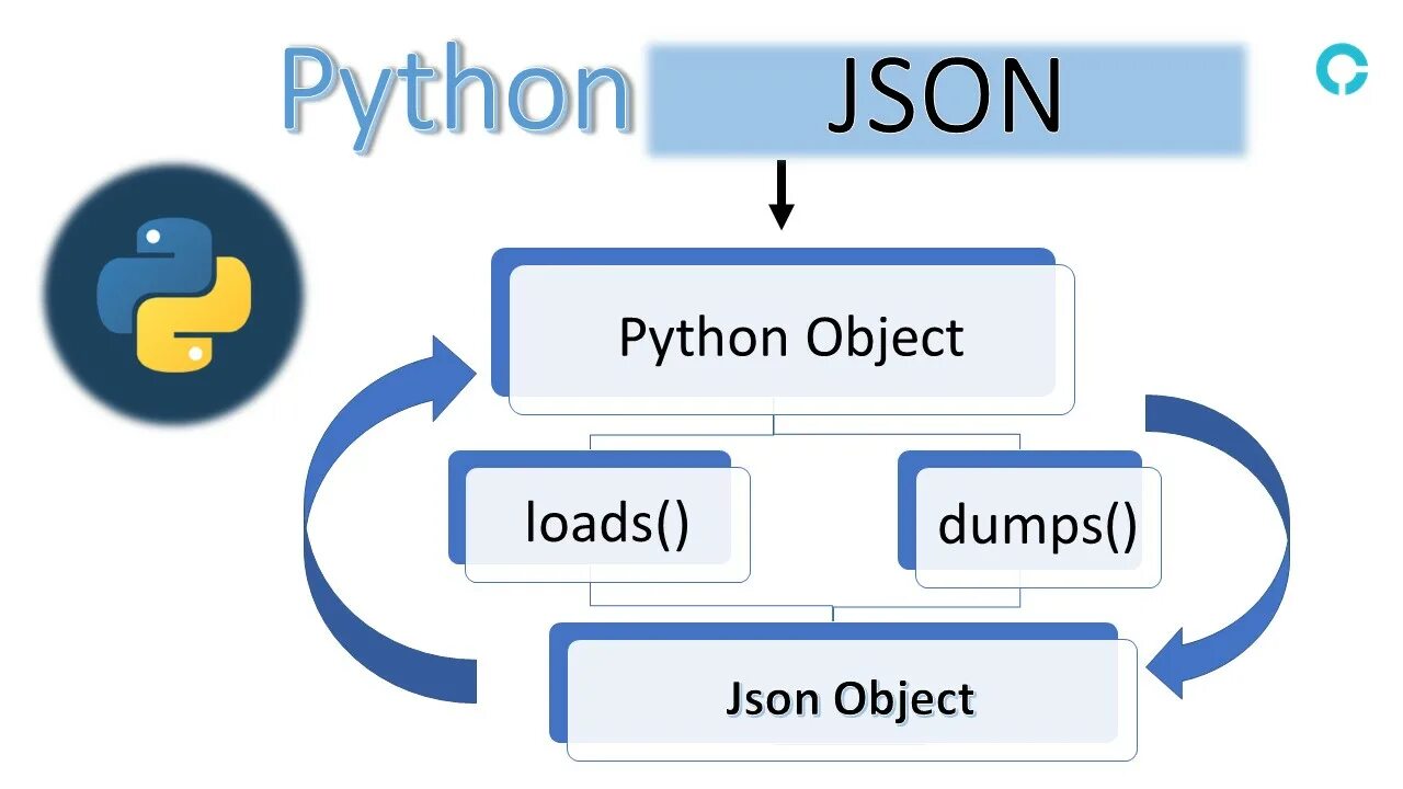 Json Python. Json питон. Json раскодировать Python. Json схема. Json method