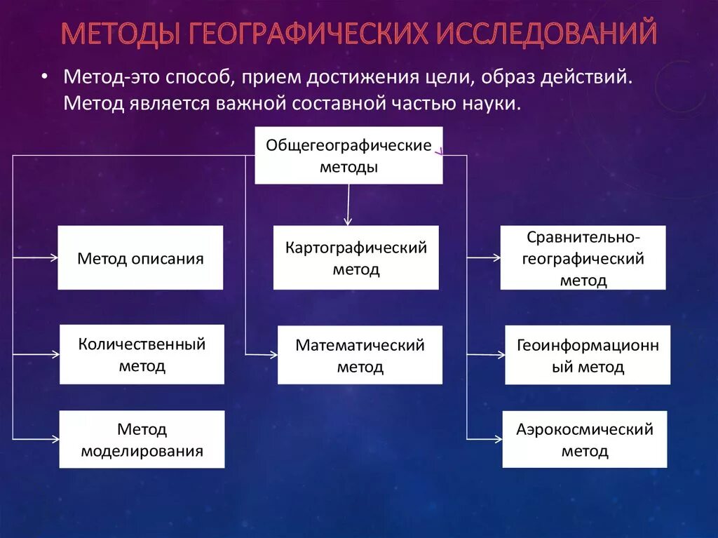 Какой метод географических