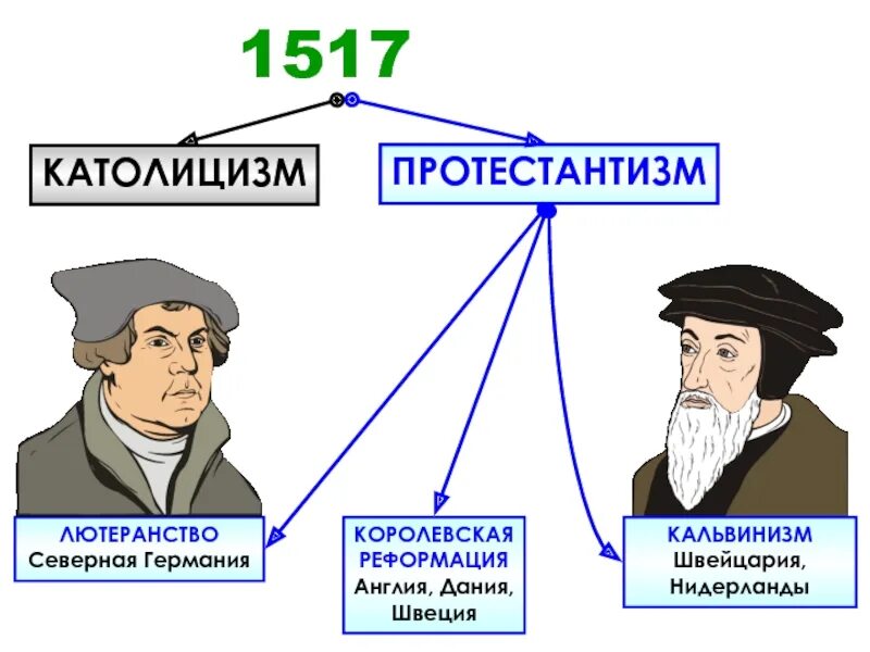 Кто сочувствовал протестантизму во франции 7. Лютеранство и протестантизм. Протестантизм лютеранство кальвинизм. Реформация в Европе схема. Схема протестантской церкви.