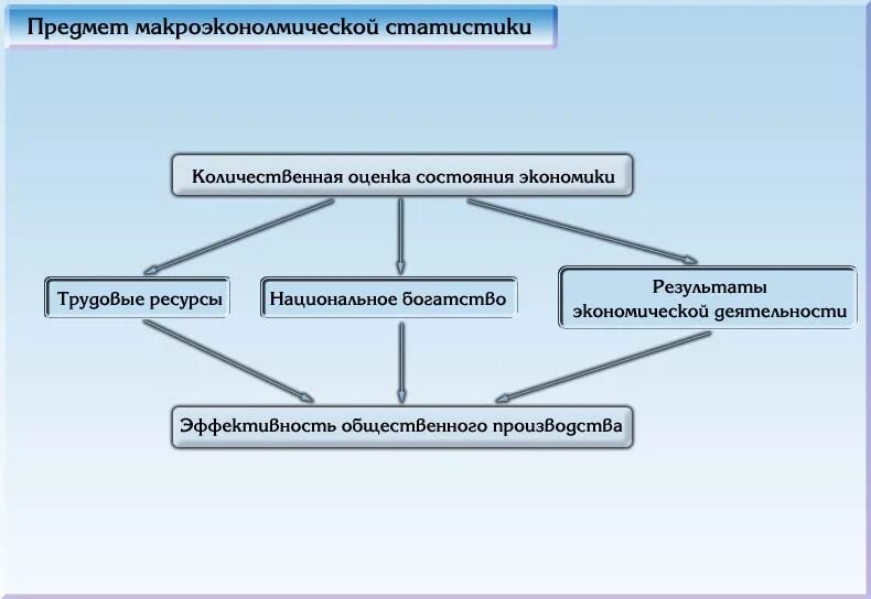 Основной метод изучения статистики населения. Задачи статистики населения. Объект статистического исследования населения. Население как объект статистического изучения. Виды экономической статистики