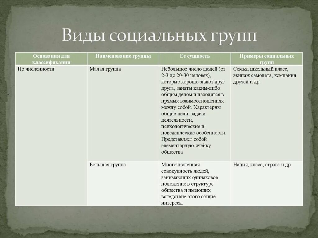 Виды социальных сообществ. Виды социальных групп. виды социальных групп таблица. виды асоциальных групп. социальные группы и их виды.