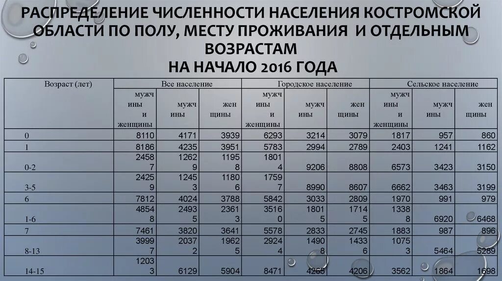 Сколько жителей в нея. Костромская область демография. Численность населения Костромской области. Численность Костромской области. Население Костромской области.