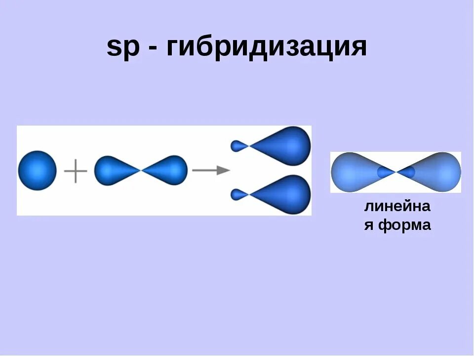 Формы молекул гибридизация. Гибридизация орбиталей (SP-, sp2 -, sp3 -). Sp3 гибридизация форма молекулы. Sp2 и sp3 гибридизация углерода. Sp2 гибридизация форма молекул плоская.