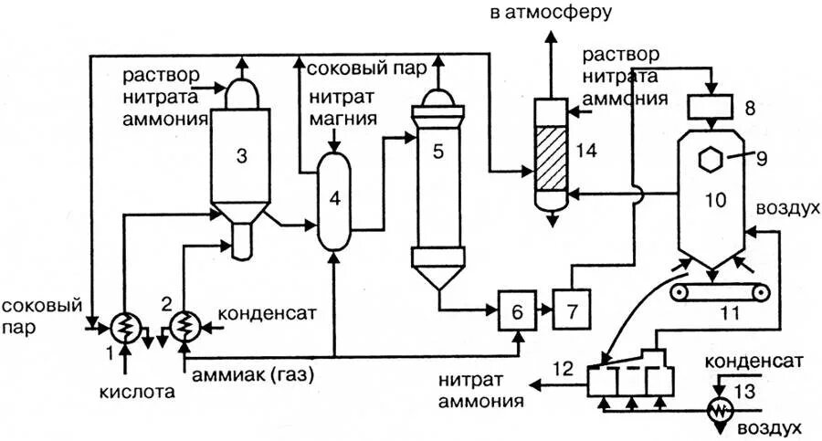 Схема лабораторной установки для окисления аммиака. Технологическая схема производства аммиачной селитры. Технологическая схема выпарного аппарата. Блок схема производства аммиачной селитры. Функциональный схема охлаждения нитрата аммония.