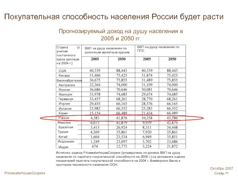 Покупательная способность стран в процентах