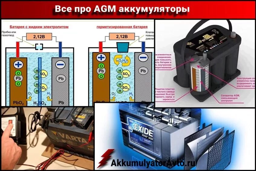 Электролит в автомобильных аккумуляторах вещество. Аккумулятор по технологии AGM. Конструкция АГМ аккумулятор. АКБ С технологией AGM. AGM технология в аккумуляторах.