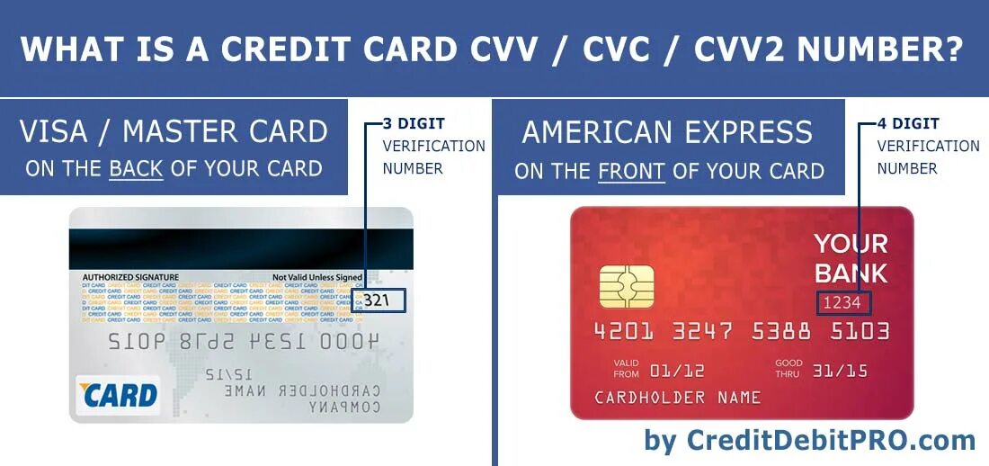 Как называются цифры на карте. CVV на карте Американ экспресс. Credit Card CVV. What is credit Card number. Visa Card CVV number.