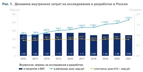 Внутренняя динамика