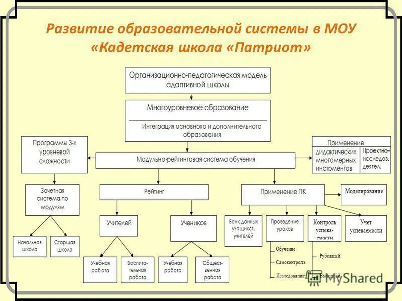 Схема предметного типа производственной структуры. Структура методической службы образовательной организации. Руководитель муниципального образовательного учреждения. Структура и органы управления моу. Структура и органы управления моу сош «лидер».