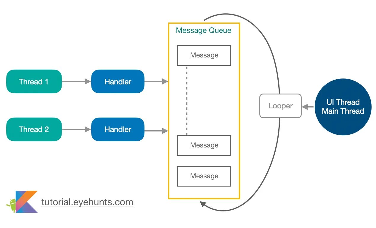 Handler Looper Android. Многопоточность в Android. Handler примеры. Threads приложение. Handle message