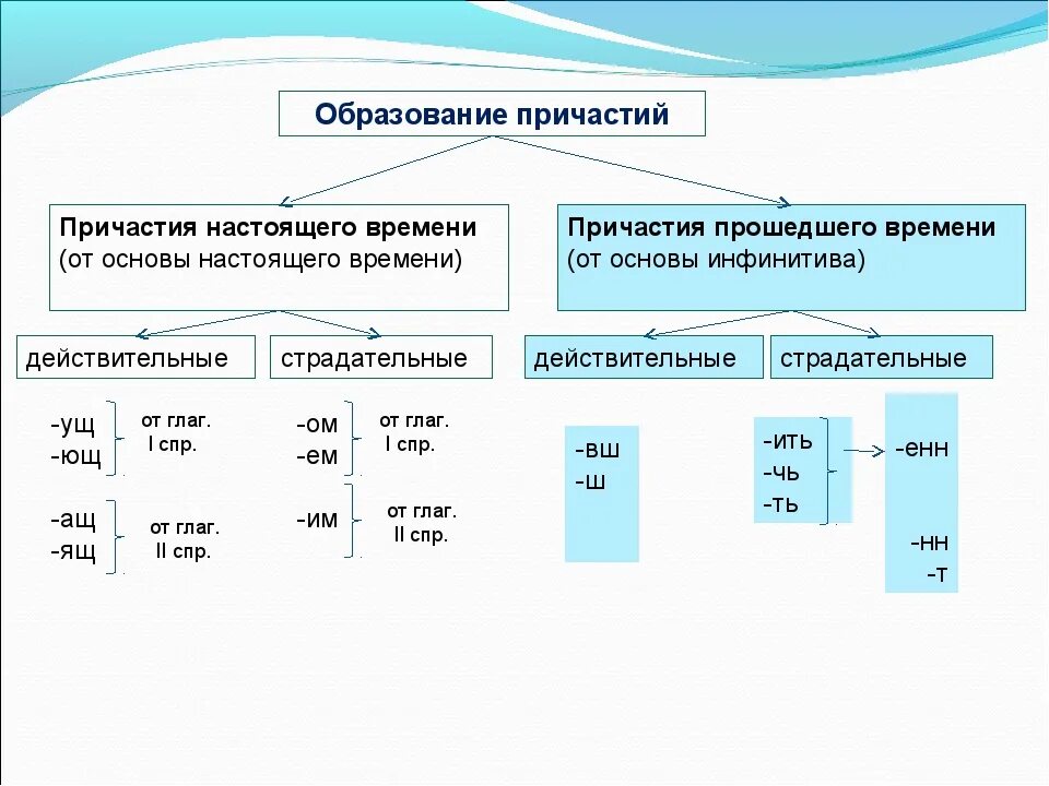 От каких глаголов нельзя образовать будущее время. Схема образования причастий. Правило образования причастий настоящего времени. Причастия, образовавшихся от основ глаголов настоящего времени.\. Правило образования причастий от глагола.