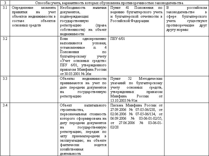 Положение по бухгалтерскому учету пбу 1 2008