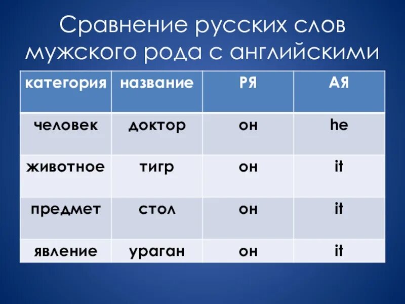 С чем сравнить роды для мужчин. Родла в англисском я зыкеке. Существительные женского рода в английском языке. Род имён существительных в английском языке. Существительные мужского рода в английском языке.