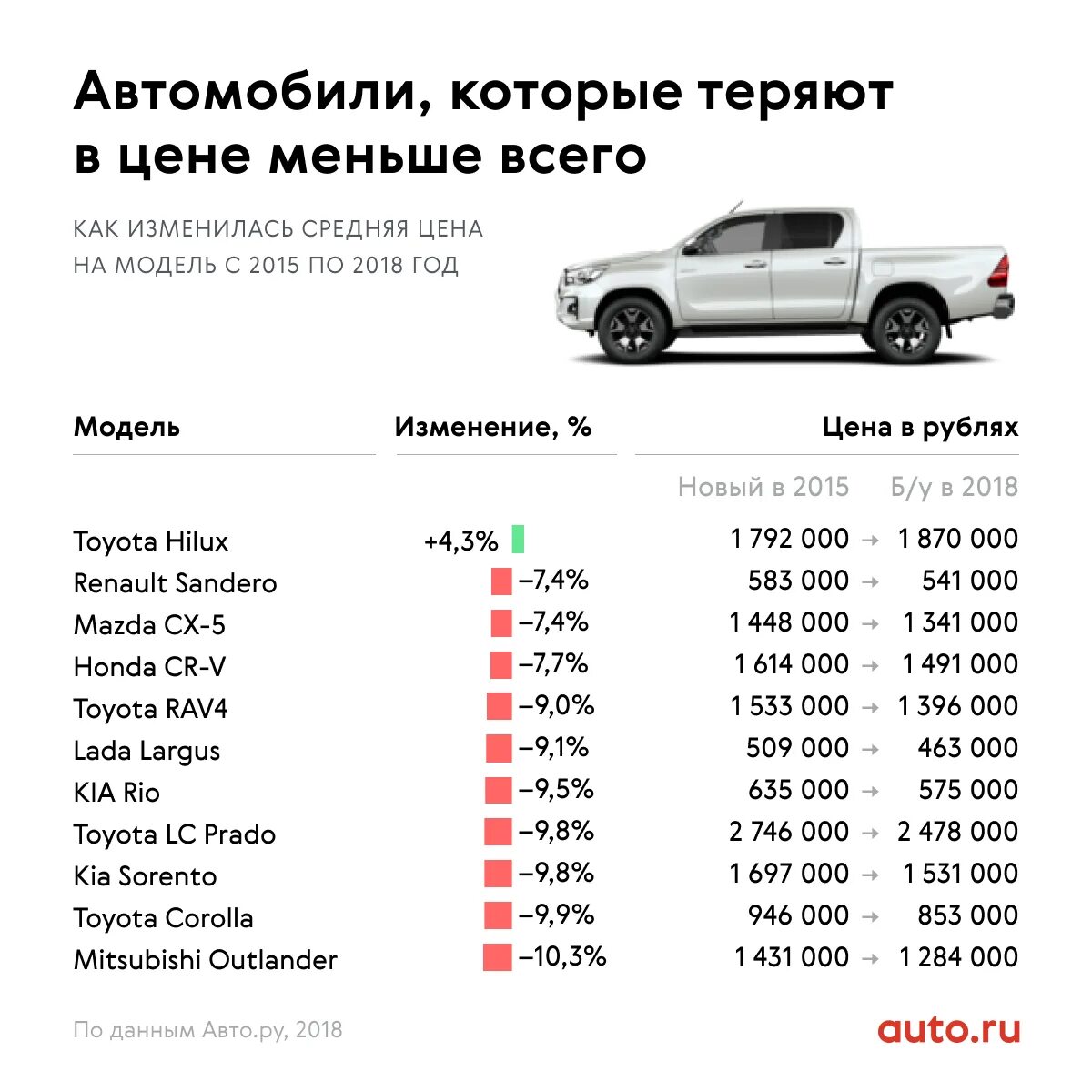Кроссоверы которые меньше всего теряют в цене. Машины которые меньше всего теряют в цене. удешевление автомобиля по годам. машина теряет в цене. машины меньше всего теряющие в стоимости.