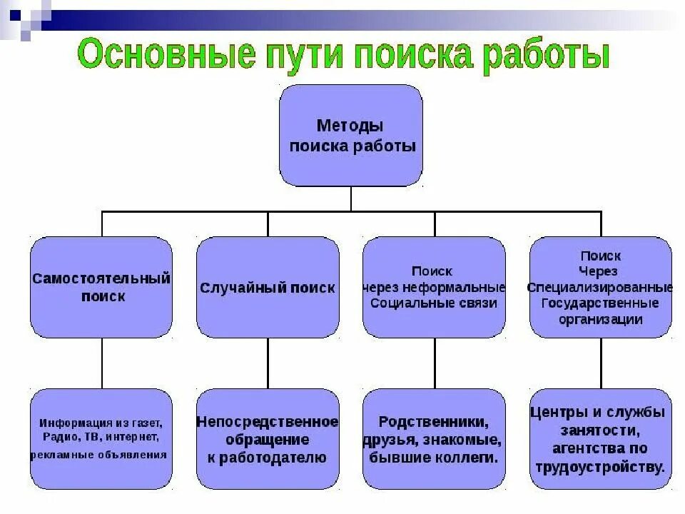 И т д основным методом. Способы поиска работы. Методы поиска работы. Перечислите способы поиска работы. Основные методы поиска работы.