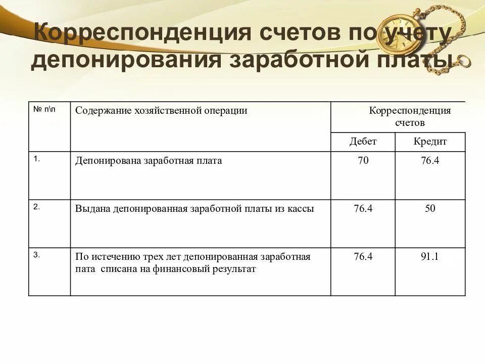 Задолженность организации по заработной плате. Проводки с расчетного счета на заработную плату. Депонированная заработная плата проводка. Депонирована не выданная заработная плата проводка. Выданы из кассы депонированная ЗП проводка.