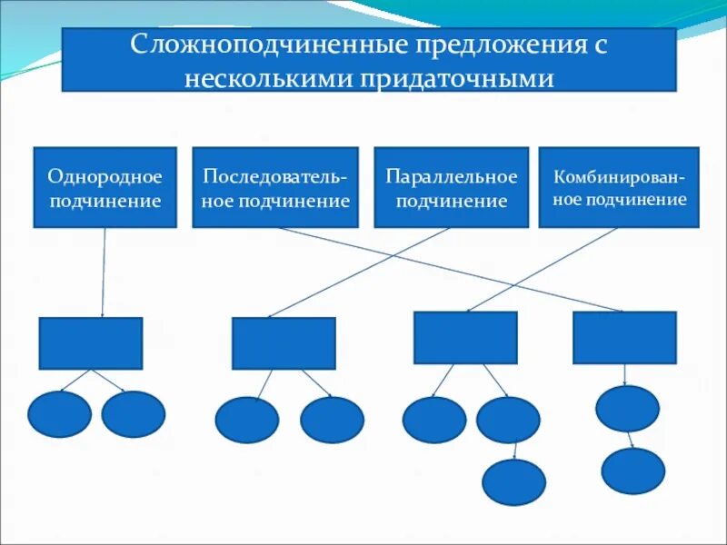 Сложноподчинённые предложения с несколькомипридаточными. Сложноподчиненное предложение с несколькими придаточными. Схемы сложноподчиненных предложений с несколькими придаточными. Эспепе с несколькоми предаточными. Презентация спп с несколькими придаточными 9 класс