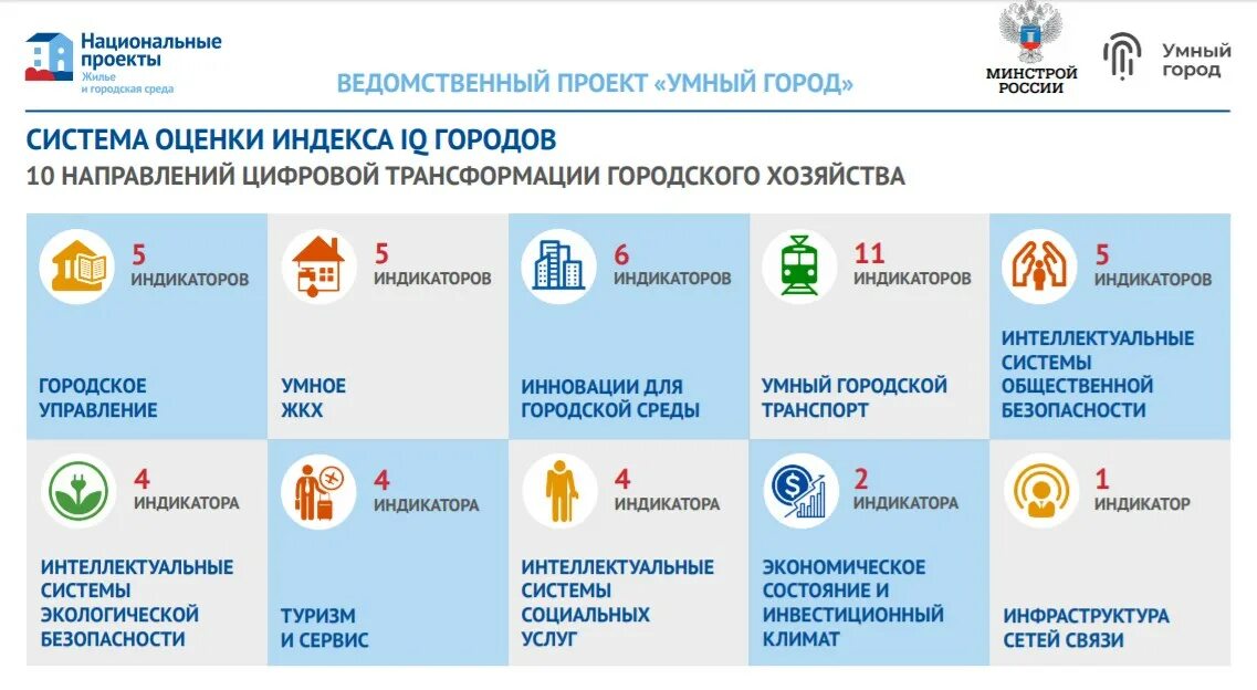 Национальные проекты 2018 г. Умный город Минстрой. Проект умный город в России. Проект умный город Минстрой. Национальные проекты России.