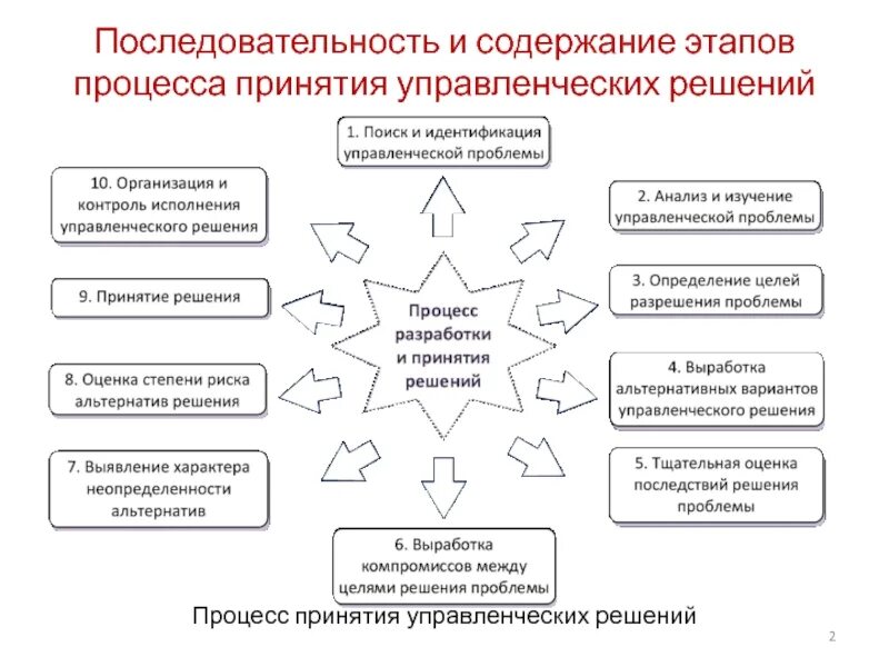 Последовательность процесса принятия решения. Содержание процесса выработки управленческих решений. Последовательность принятия управленческого решения. Аспекты управленческого решения.