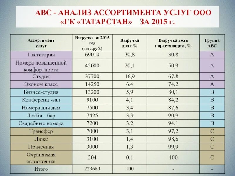 Авс анализ товарного. АВС-анализ ассортимента. АБЦ анализ товарного ассортимента. Ассанализ ассортимента. Анализ ассортимента услуг.