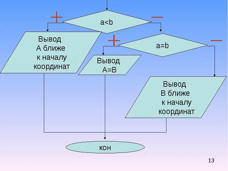 Алгоритмы с битами. Алгоритм с ветвлением. Составление алгоритмов с ветвлениями. Блок схема алгоритма с ветвлением. Алгоритм составления документа.