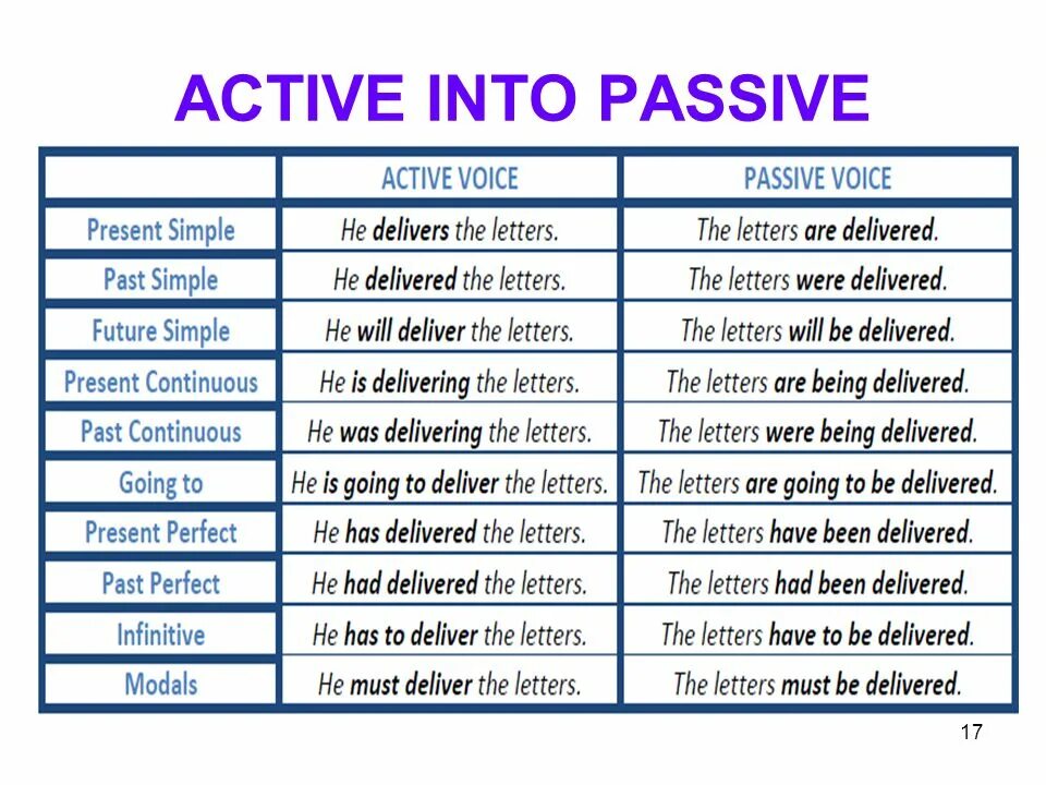 Passive Active Voice таблица. Active and Passive verbs в английском. Passive Voice и Active Voice в английском. Passive Voice Tenses таблица.