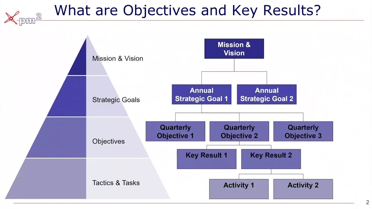 Outcomes keys. Objectives and Key Results. Okr методология. Структура okr. Objectives & Key Results (okr).