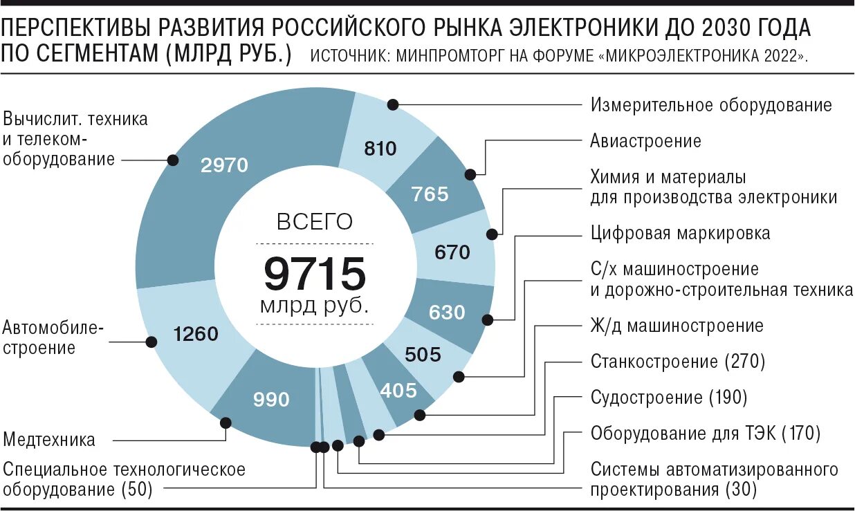 Микроэлектроника в России. Рынок микроэлектроники в России. Производство микроэлектроники. Структура рынка микроэлектроники в России. Ведущие страны производители микроэлектроники