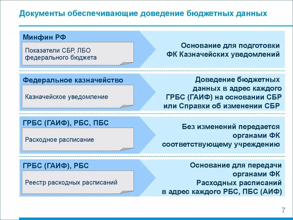 Схема доведения бюджетных данных. Доведение бюджетных данных до РБС. Порядок доведения лимитов бюджетных обязательств. ГРБС федерального бюджета.