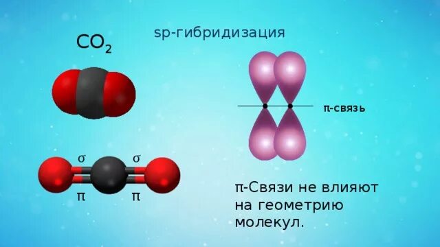 Гибридизация молекулы co2. Тип гибридизации орбиталей co2. Строение молекулы со2 орбиталями. Co2 Тип гибридизации атомных орбиталей углерода.