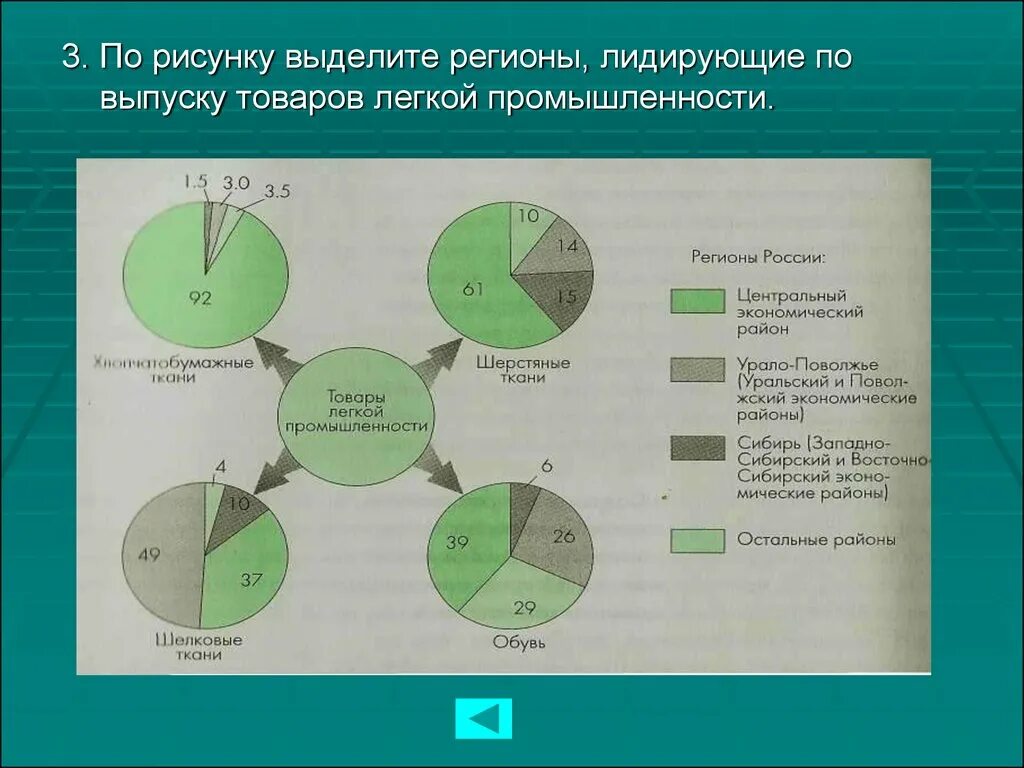 Пищевая промышленность регионы. Территориальная организация промышленности Российской. Территориальная организация легкой промышленности. Формы территориальной организации промышленности. Регионы легкой промышленности.