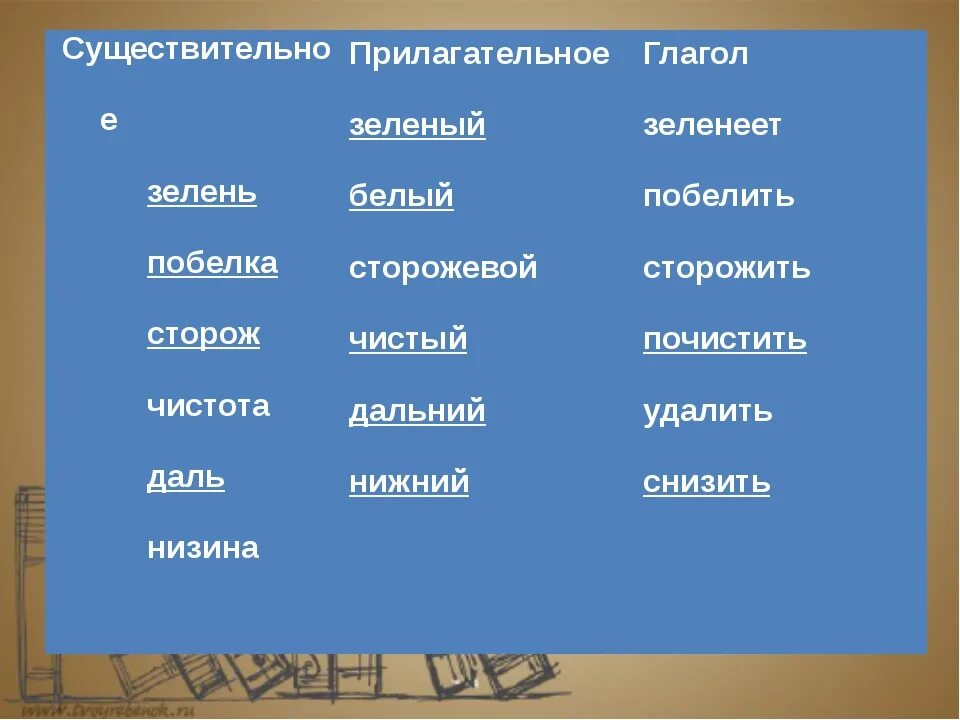 Слово зеленый это имя существительное. Слова существительное прилагательное глагол. Зелень прилагательное. Зелень существительное прилагательное. Слова существительные прилагательные и глаголы.