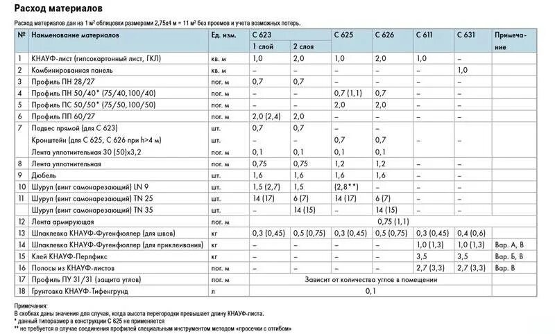 Расход крошки на 1 м2. Норма расхода саморезов на 1 м2 гипсокартона. Расход готовой шпаклевки на 1 м2. Шпатлевка Базовая расход на 1м2. Норма расхода шпаклевки на 1м2 гипсокартона.