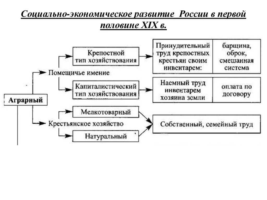 Социально-экономическое развитие страны в первой четверти 19 века. Социально-экономическое развитие страны в первой четверти XIX В.. Социально экономическое развитие страны в 1 четверти 19 века таблица. Социально экономическое развитие России в первой четверти 19в.