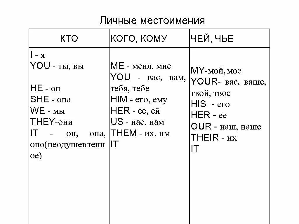 Местоимения в английском. Местоимения в английском языке таблица. Таблица местоимений в английском. Таблица полиглот английский.