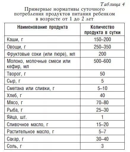 Сколько еды надо давать. Норма питания для ребенка 4 года-2. Сколько мяса должен съедать ребенок в 1 год. Нормы питания ребенка в 1.5 года. Норма мяса на ребенка в 1,5.