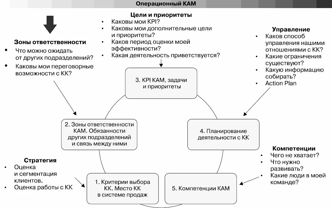 Зоны ответственности в организации. Схема распределения зон ответственности. Компетенции Кама. Зоны ответственности отдела продаж.