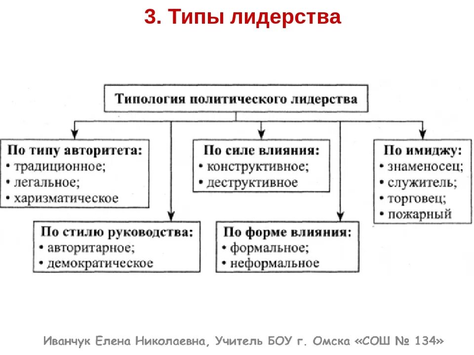 Типы политических лидеров. Типы Полит лидерства. Типы политического лидерства схема. Типология политического лидерства схема.