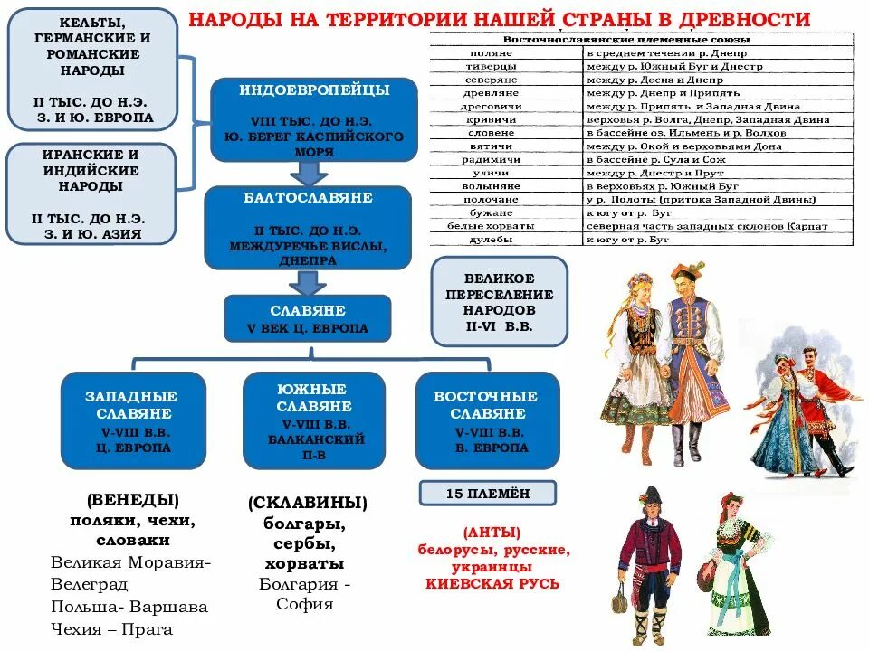 Народы на территории России в древности. Народы на территории нашей страны в древности. Семья народов России. Народы живущие на территории России.