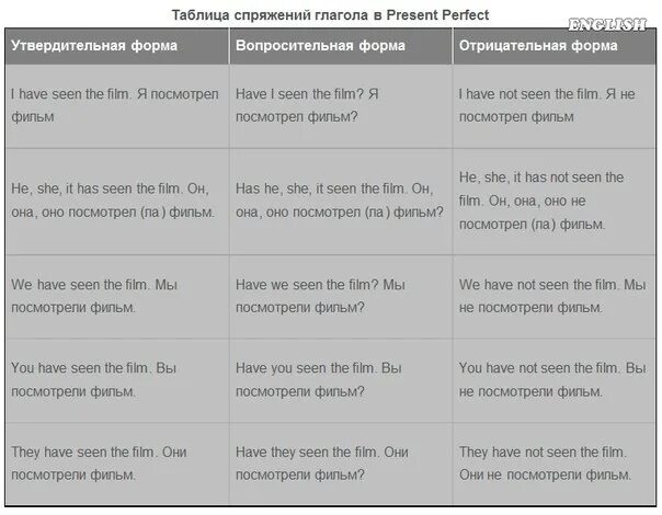 Present perfect стих. Грамматика to see. Тег вопрос в английском языке. Глаголы в present perfect tense:. Saw see правило.
