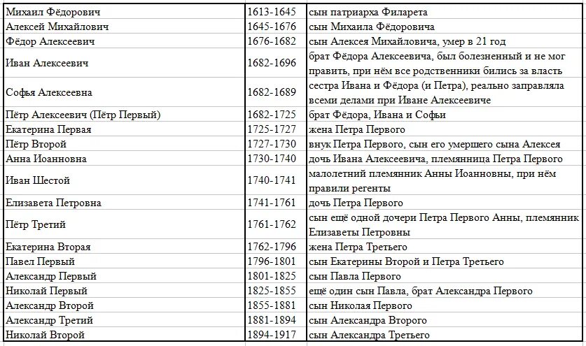 Правление 1700. Годы правления царей династии Романовых таблица. Хронология династии Романовых таблица. Романовы вся Династия с датами правления. Хронологическая таблица правления Романовых.