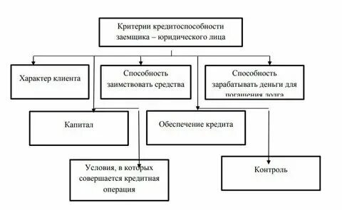 Методы оценки кредитоспособности физических лиц