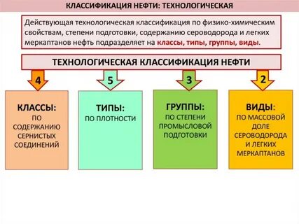 виды нефти