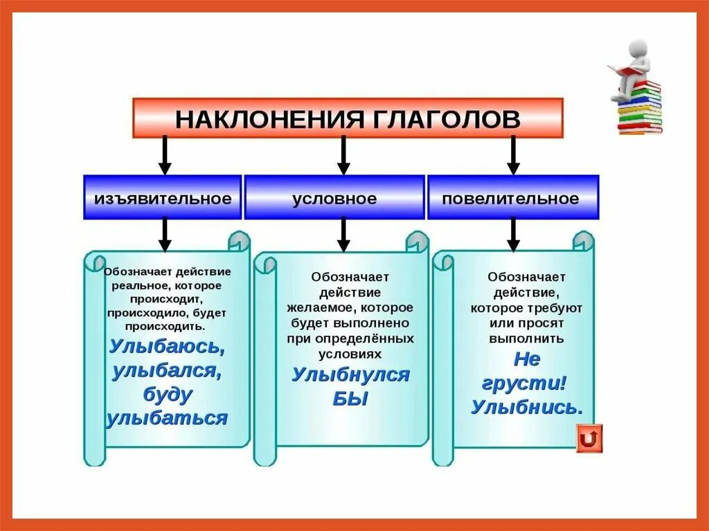 Формы времени в изъявительном наклонении