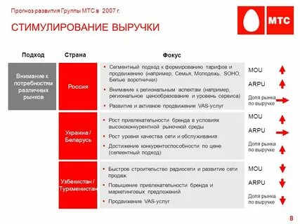 Дата основания мтс