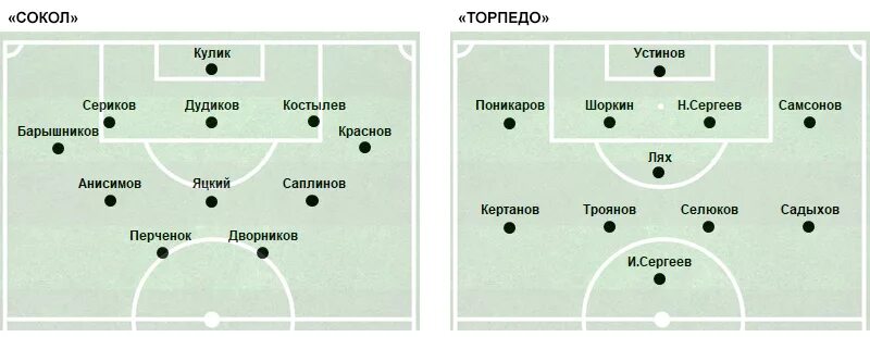 Торпедо москва сокол саратов